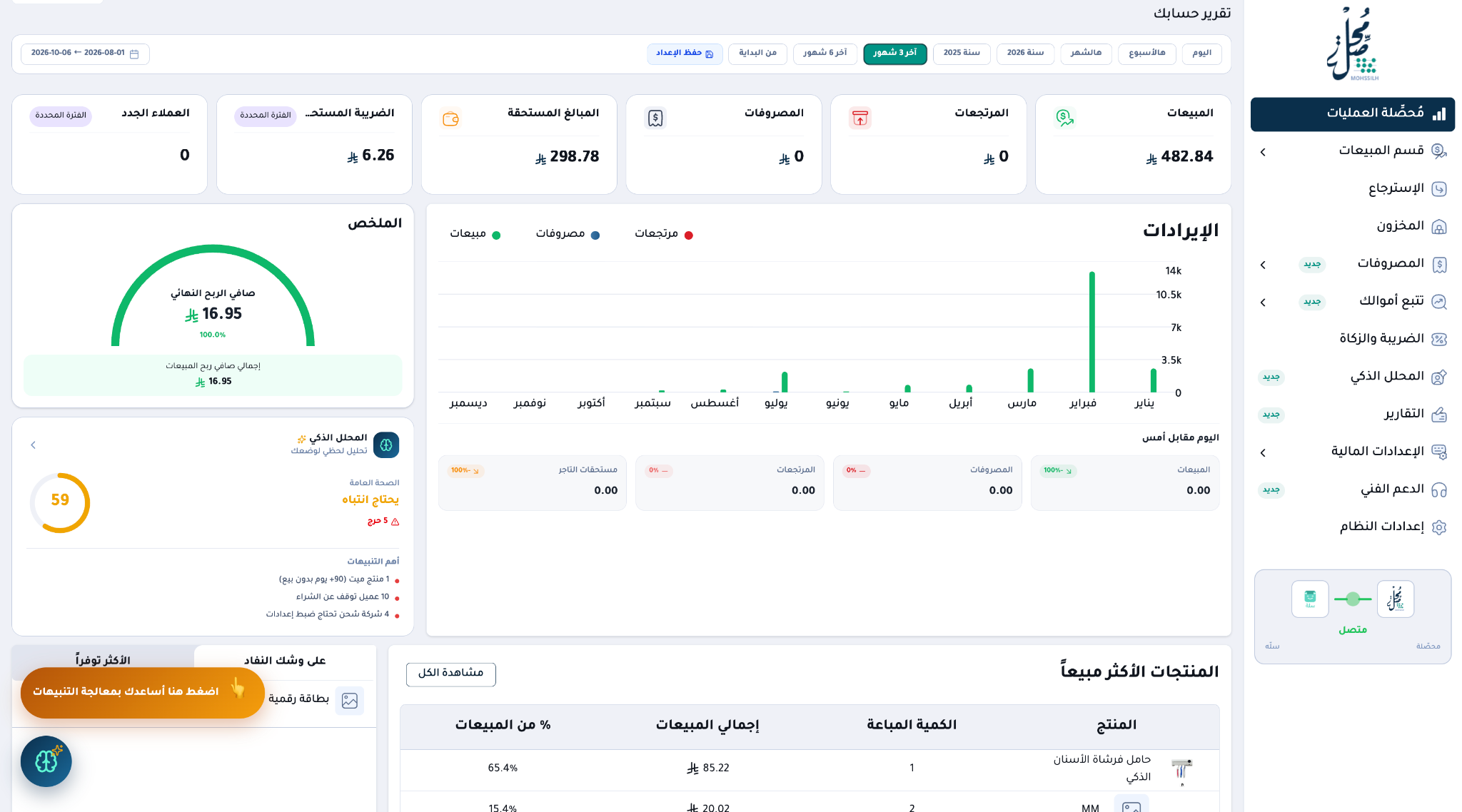 لوحة تحكم مُحصِّلة الفعلية تعرض المبيعات والمصروفات وصافي الربح